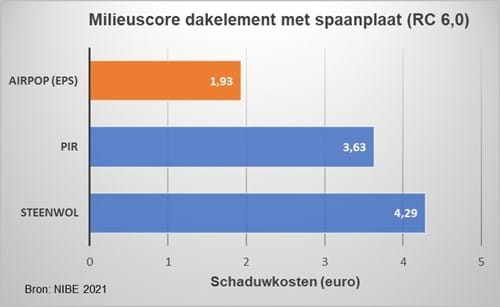 Is de dakisolatie van Isobouw Slimfix milieuverantwoord?