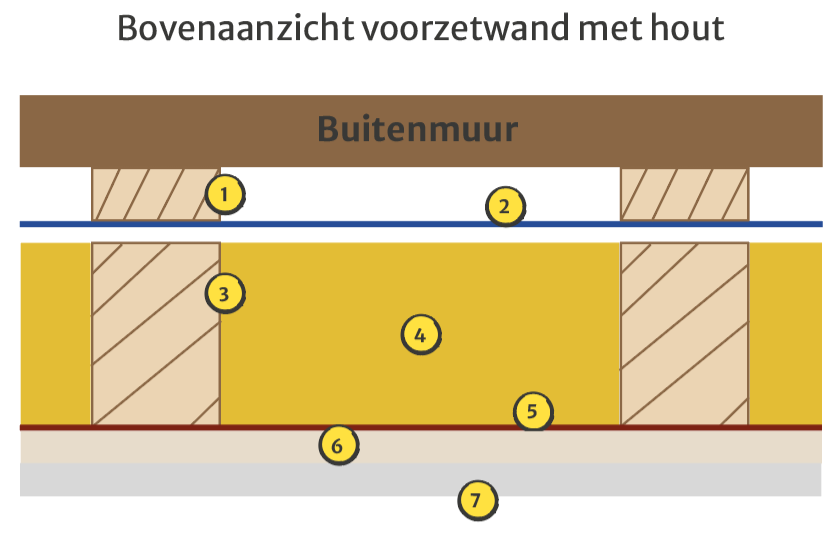 Voorzetwand maken met hout 