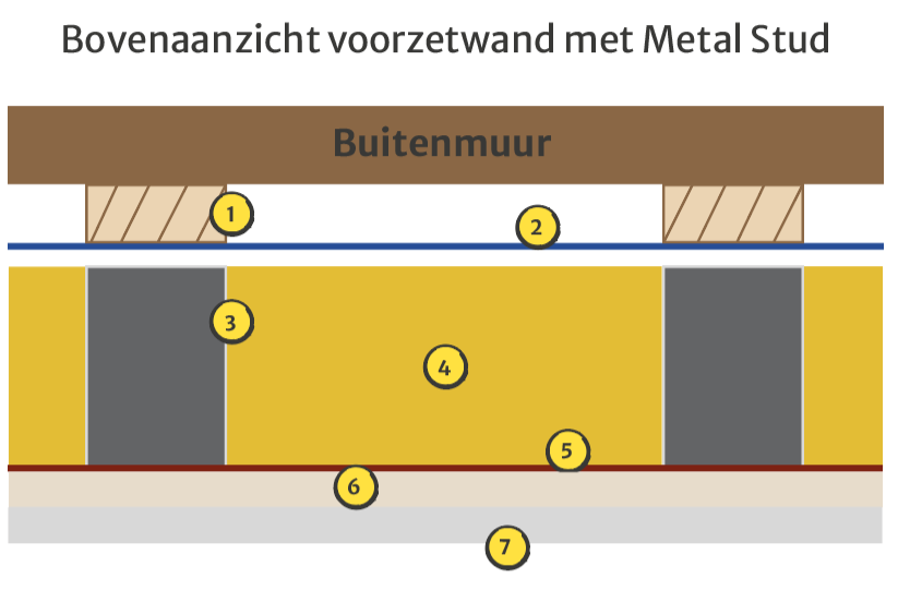 Voorzetwand maken met metal stud 
