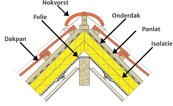 Welke materialen heb je nodig om dakpannen te leggen?