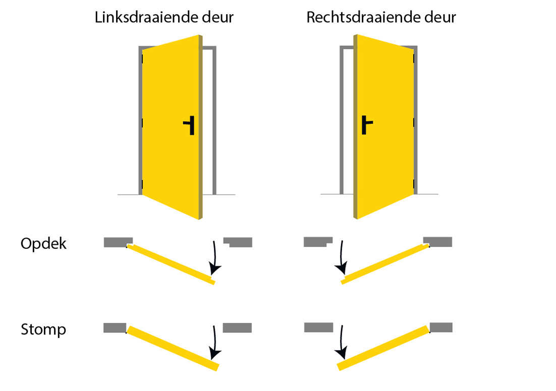 Hoe bepaal je de draairichting van een deur?