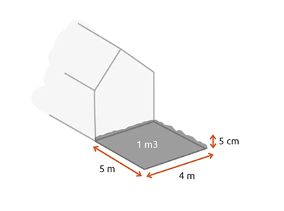 Hoeveel grind heb je nodig per m²?