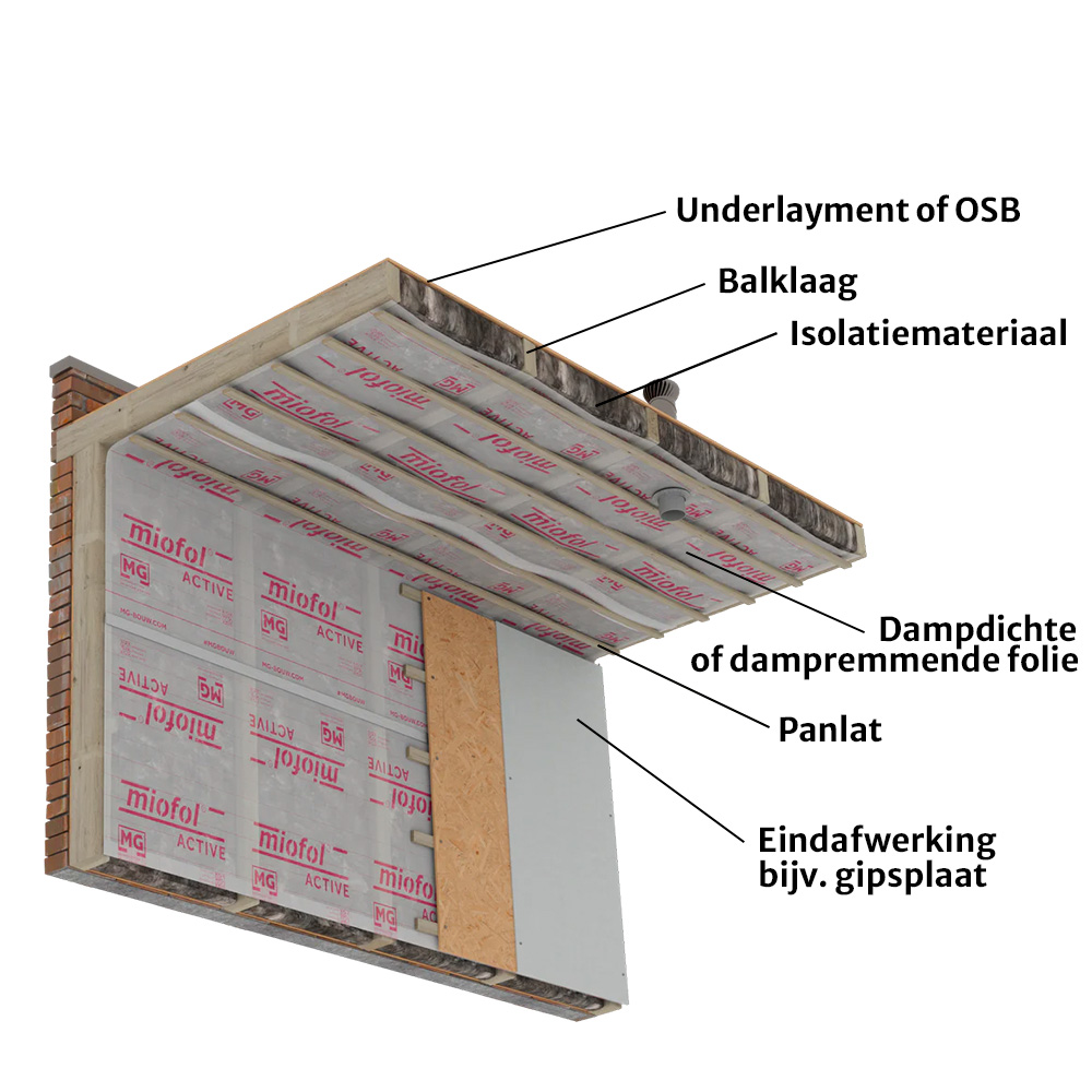 Folie voor na-isolatie plat dak via binnenzijde