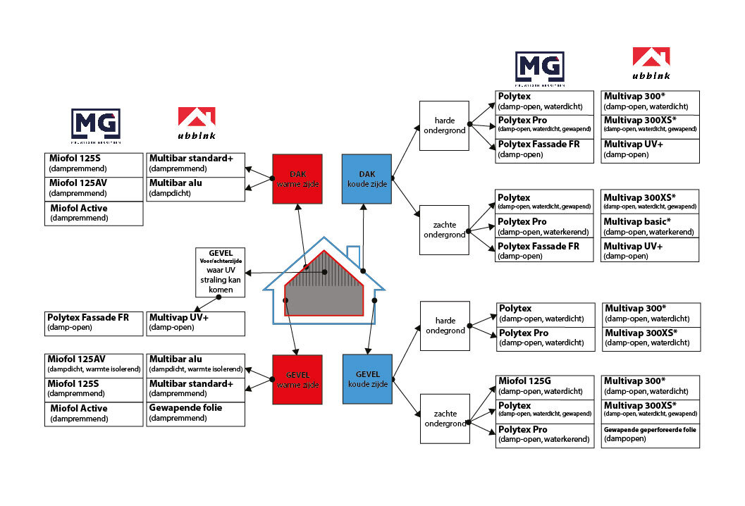 Schema wanneer gebruik je welke isolatiefolie