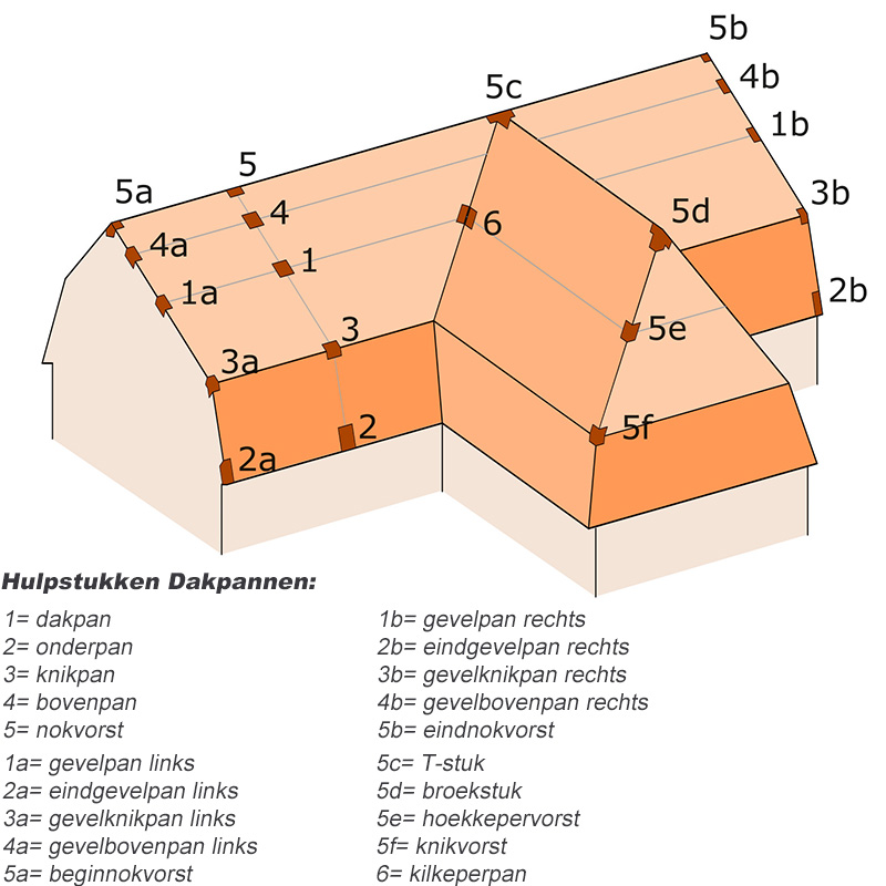 Plaatsing hulpstukken
