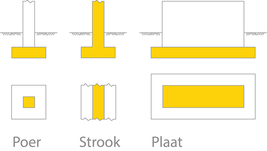 Fundering op staal