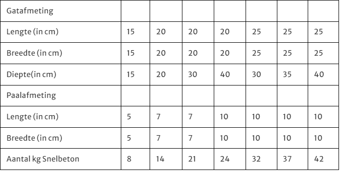 Profpartner indicatieverbruik turbobeton