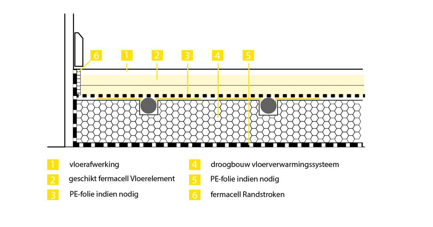 Fermacell vloerverwarmingssysteem